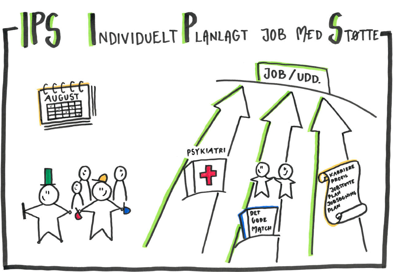 Illustration af principper bag IPS - Individuelt Planlagt job med Støtte